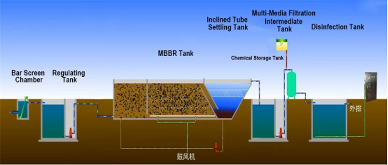 MBBR system wastewater treatment process MBBR system wastewater treatment process